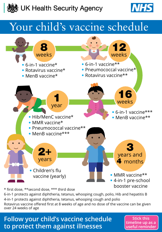 Diagram of Your child’s vaccination schedule by UK Healthy Security Agency. See Complete routine immunisation schedule link on the left for details.