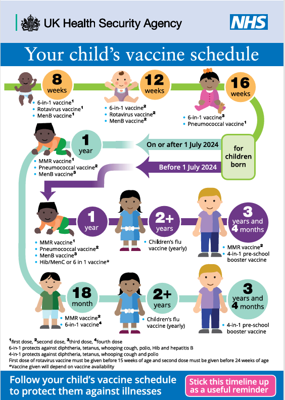 Diagram of Your child’s vaccination schedule by UK Healthy Security Agency. See Complete routine immunisation schedule link on the left for details.