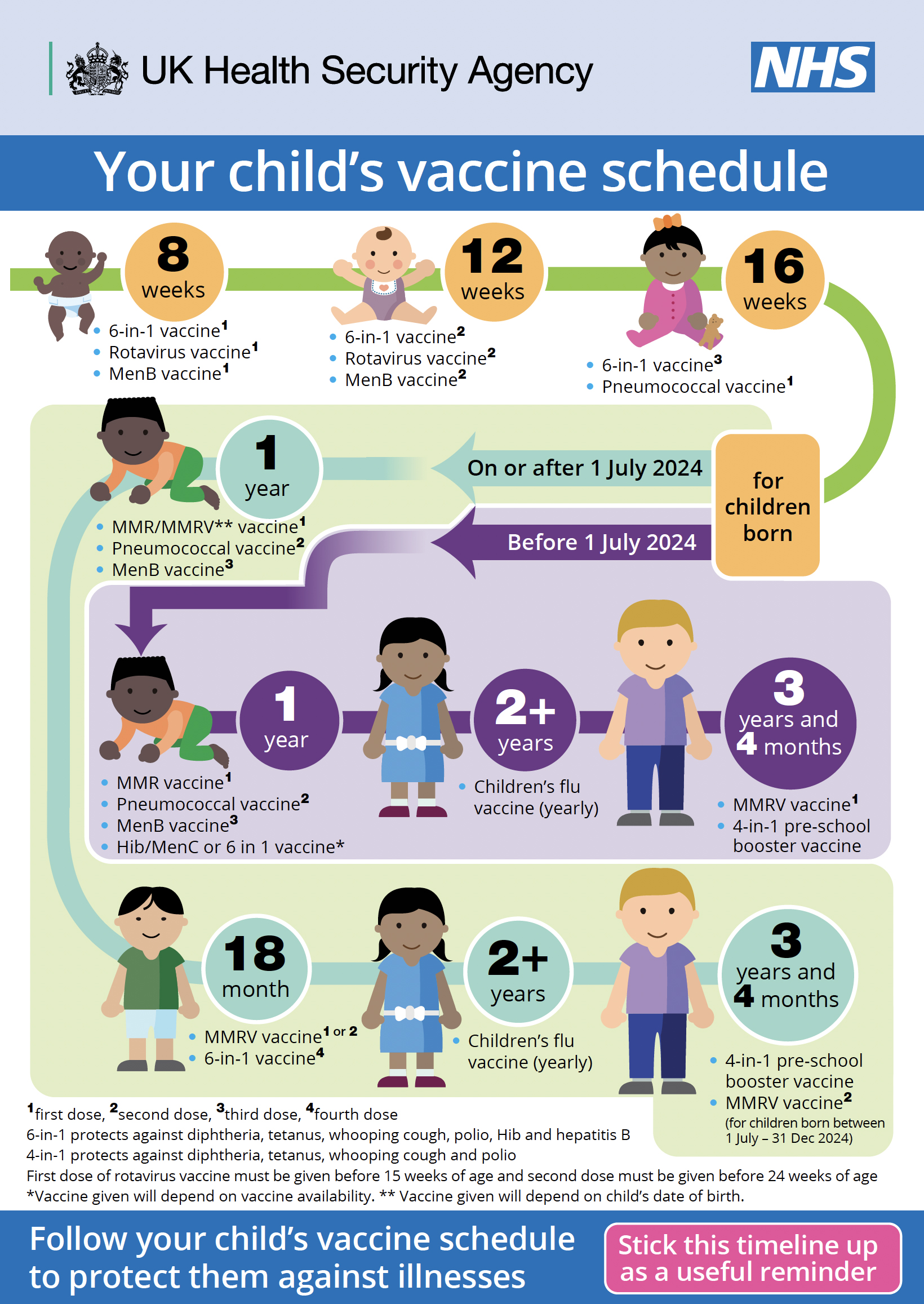 Diagram of Your child’s vaccination schedule by UK Healthy Security Agency. See Complete routine immunisation schedule link on the left for details.