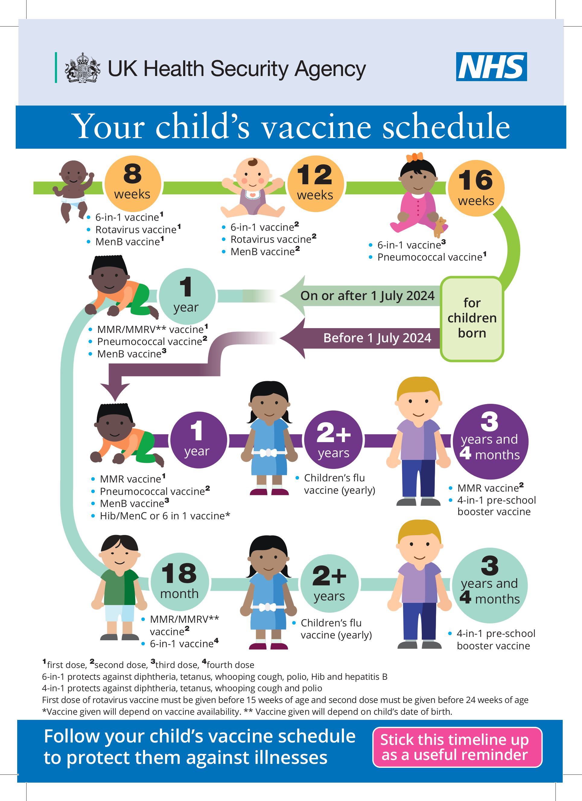 Diagram of Your child’s vaccination schedule by UK Healthy Security Agency. See Complete routine immunisation schedule link on the left for details.