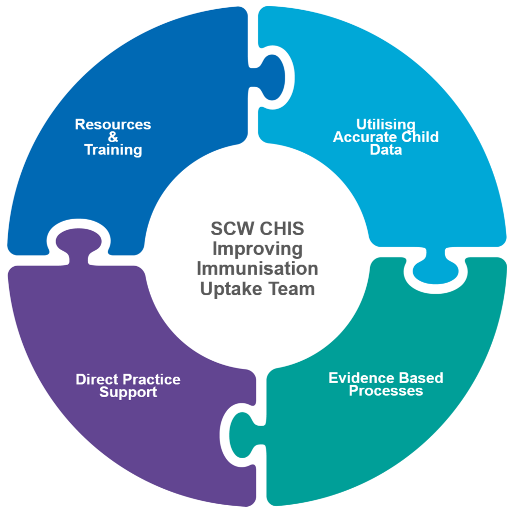 SCW CHIS Improving Immunisation Uptake Team wheel made of four puzzle pieces - 1. Resources and training, 2. Utilising accurate child data, 3. Evidence based processes, 4. Direct practice support